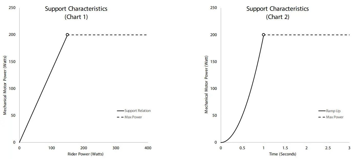 PIVOT CYCLES GRX Di2 E Vault E Bike - Characteristics