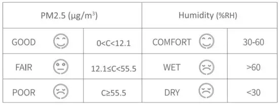 FIG 6 How to read face icon on the display