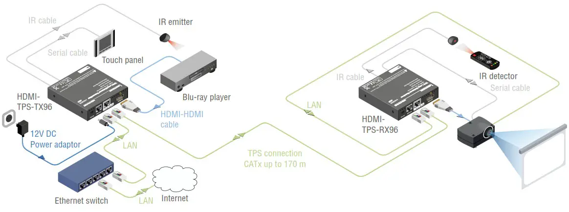 LIGHTWARE HDMI TPS TX96 TPS Extender for Single CATx Cable - Application diagram