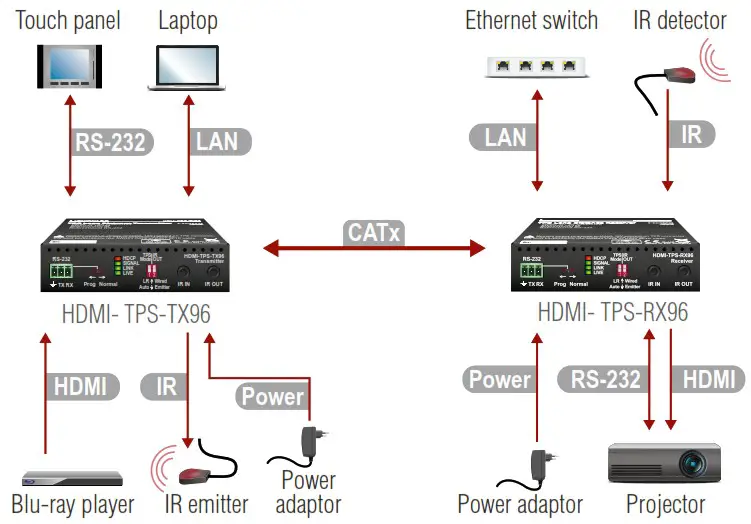 LIGHTWARE HDMI TPS TX96 TPS Extender for Single CATx Cable - Connecting Steps