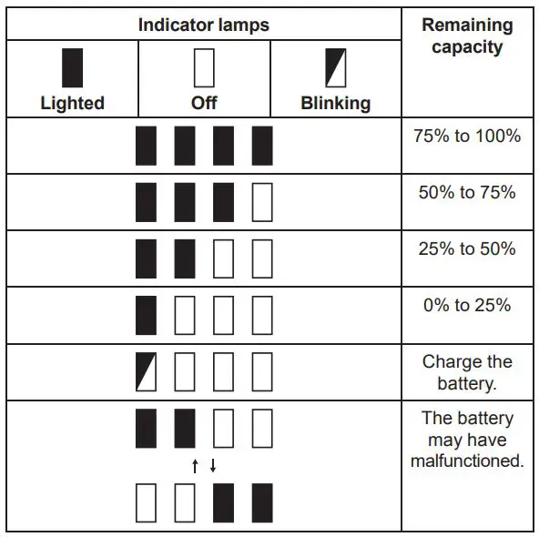 makita DGA411 Cordless Angle Grinder Instruction Manual - Indicating the remaining battery capacity