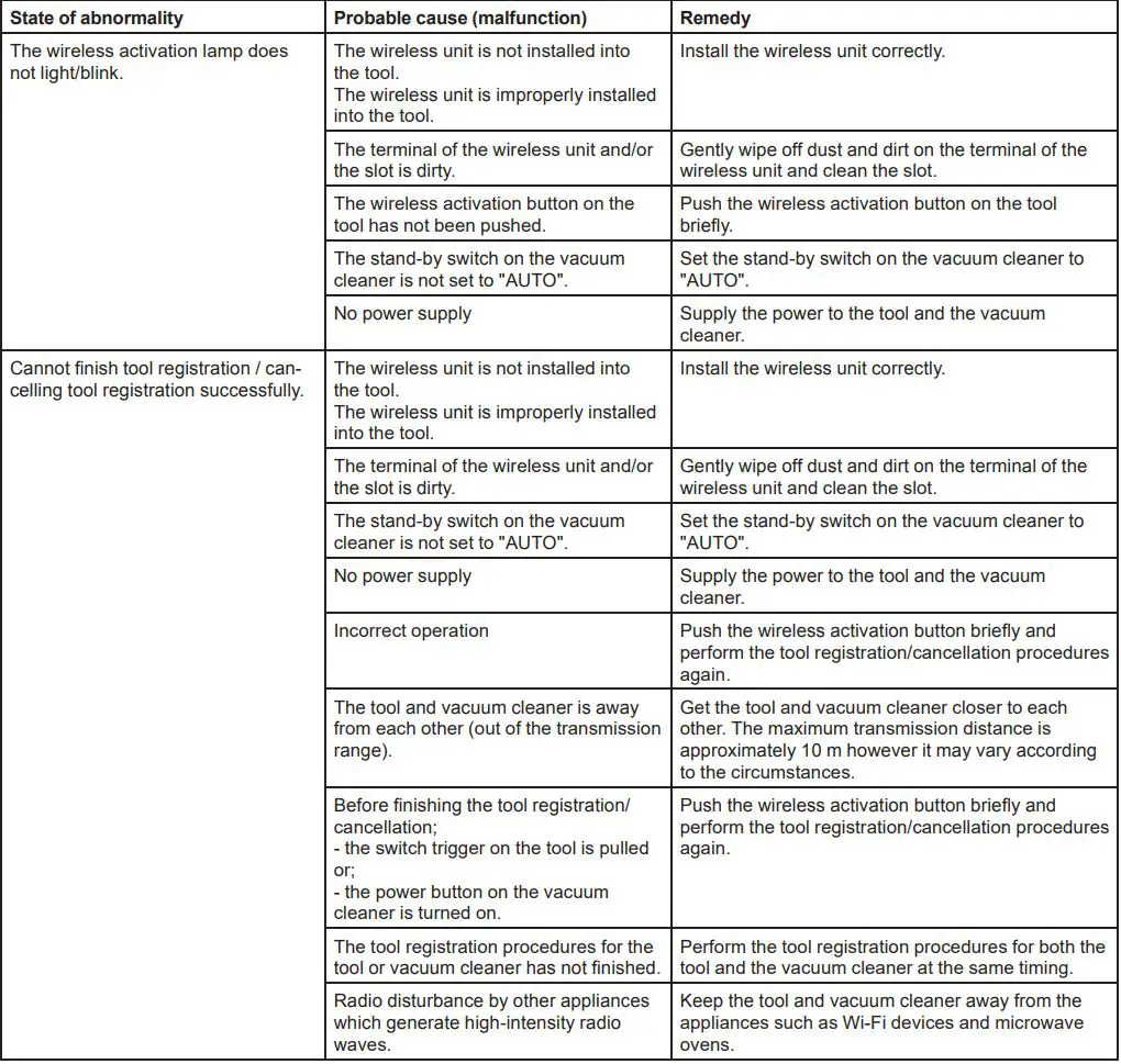 makita DGA411 Cordless Angle Grinder Instruction Manual - Troubleshooting for wireless activation function