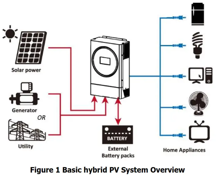 Solar Backup OG PLUS6.2 KODAK Solar Off Grid Inverter - Figure 1