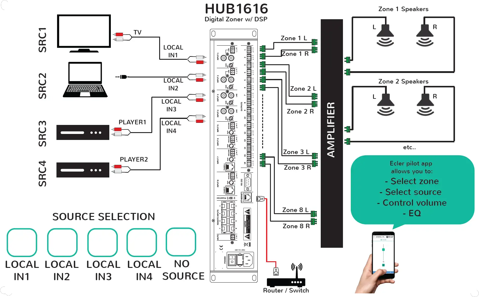 8 ZONES STEREO – 4 SOURCES