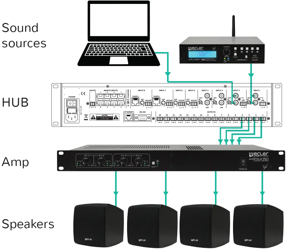 Connect inputs and outputs