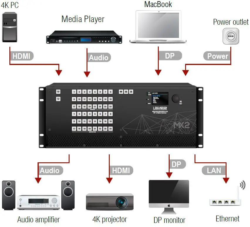 LIGHTWARE MX2-8x8-DH-4DPi-A Full 4K Matrix Switcher FIG-16