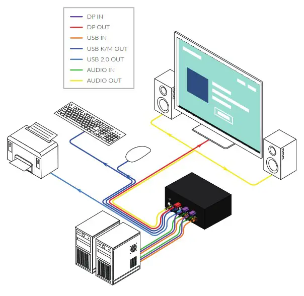 Smart AVI SM DPN Series SM DPN 2S 2 Port DP KVM Switch - INSTALLATION