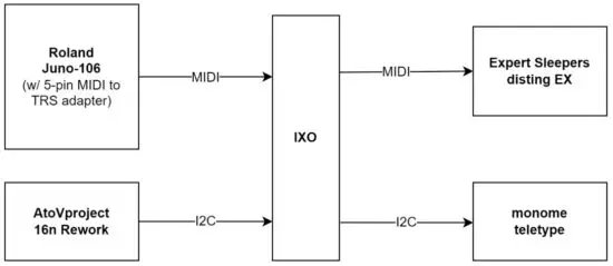 XOXO MODULAR IXO TRS MIDI I2C Breakout Module - IXO serving two separate modules