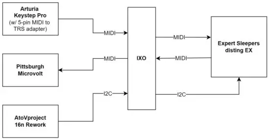 XOXO MODULAR IXO TRS MIDI I2C Breakout Module - disting EX via MIDI & I2C