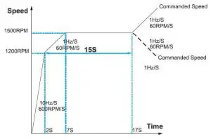 FIG 16 Ramp up procedure