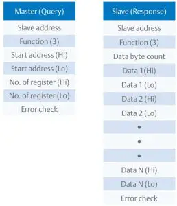 FIG 26 Function in Modbus Frame