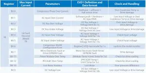 FIG 5 Fault and protection table
