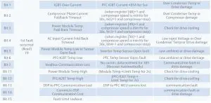 FIG 6 Fault and protection table