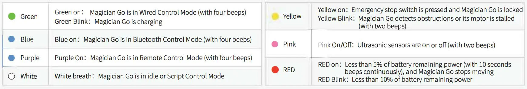 DOBOT Magician Go Desktop Robot User Guide - Indicator Status Description