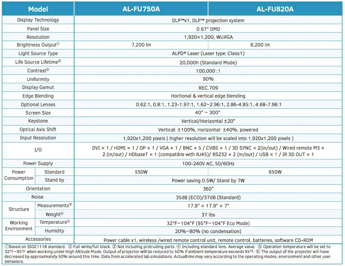 APPOTRONICS AL-FH720A F Series DLP Projector Instruction Manual - Specifications