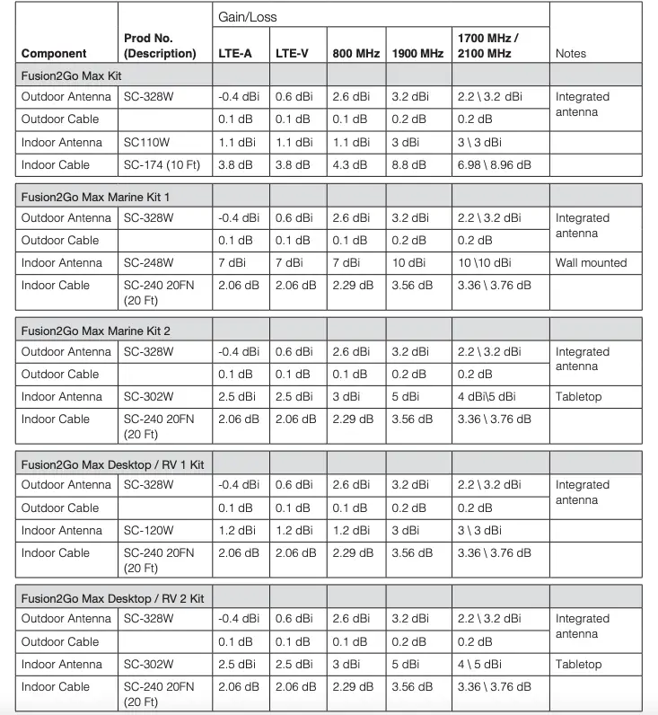 Antenna Kitting Information