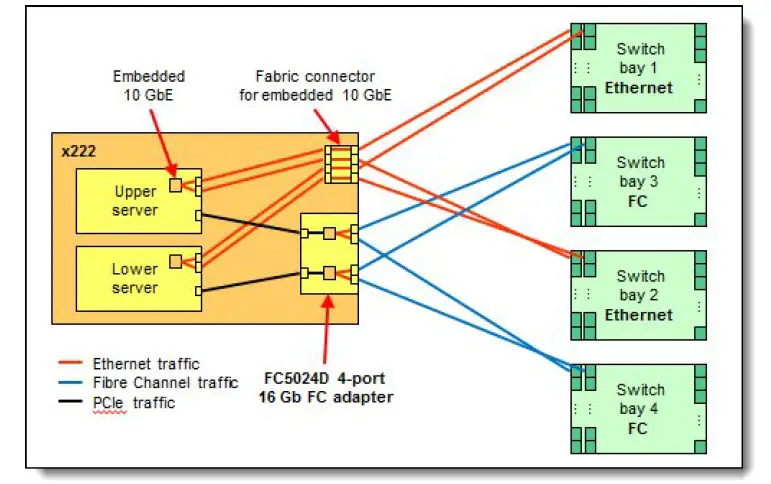 Lenovo 95Y2379 Flex System FC5024D 4-port 16Gb FC Adapter FIG (4)