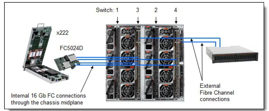 Lenovo 95Y2379 Flex System FC5024D 4-port 16Gb FC Adapter FIG (5)