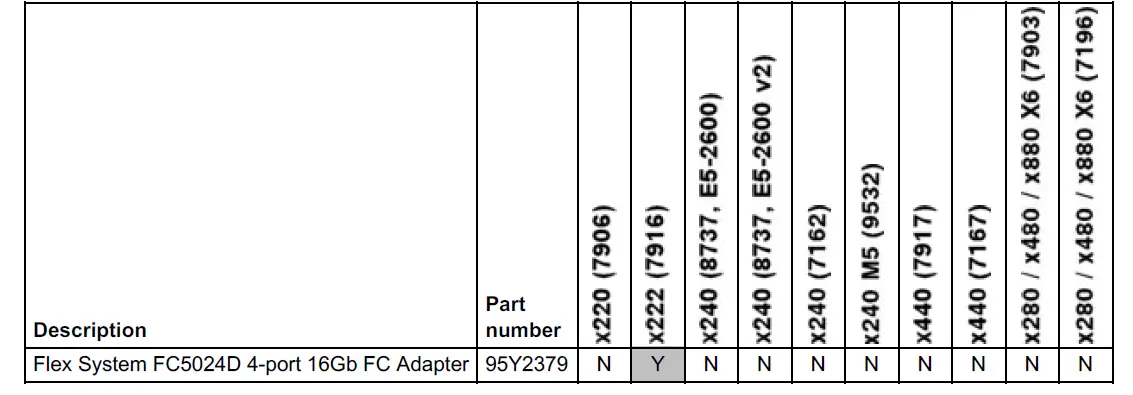 Lenovo 95Y2379 Flex System FC5024D 4-port 16Gb FC Adapter FIG 6