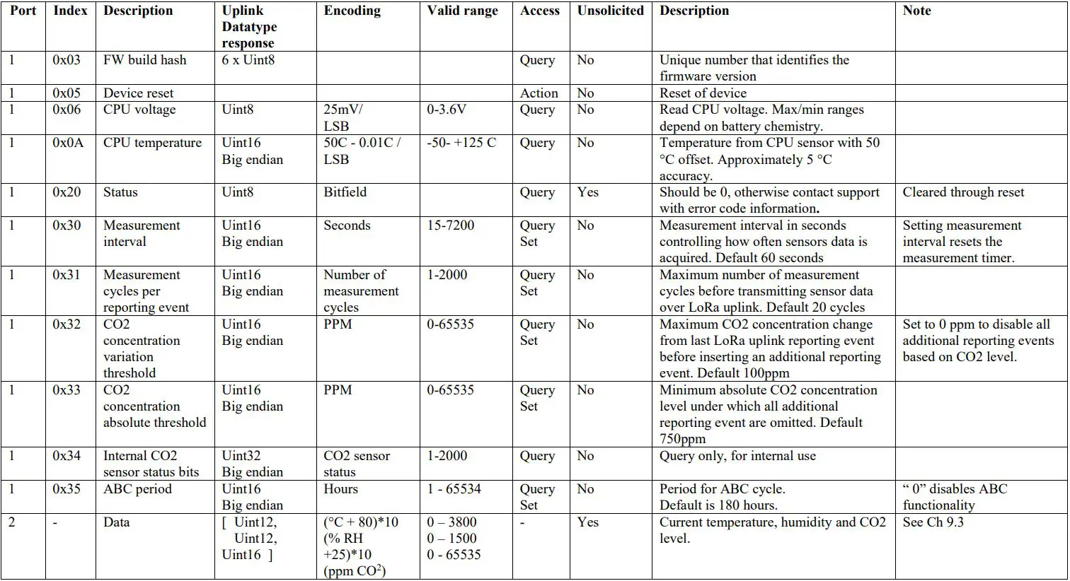 talkpool OY1211 LoRaWAN CO2 Meter User Manual - Downlink commands and queries