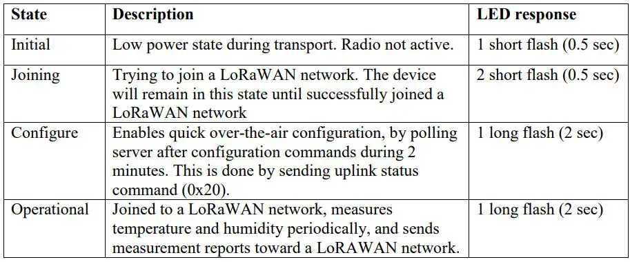 talkpool OY1211 LoRaWAN CO2 Meter User Manual - When the unit is initially powered