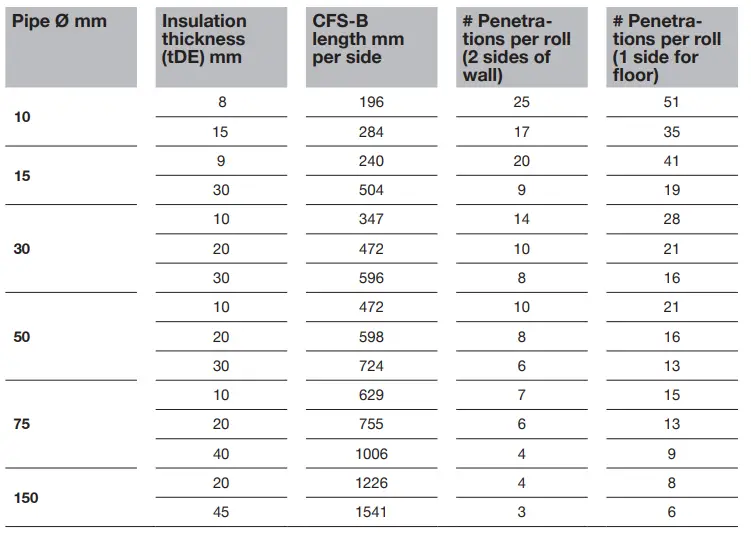 HILTI-CFS-B-Firestop-Bandage-fig4