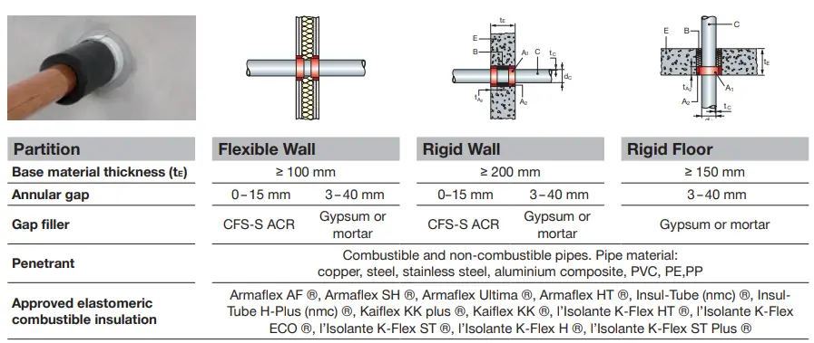 HILTI-CFS-B-Firestop-Bandage-fig5