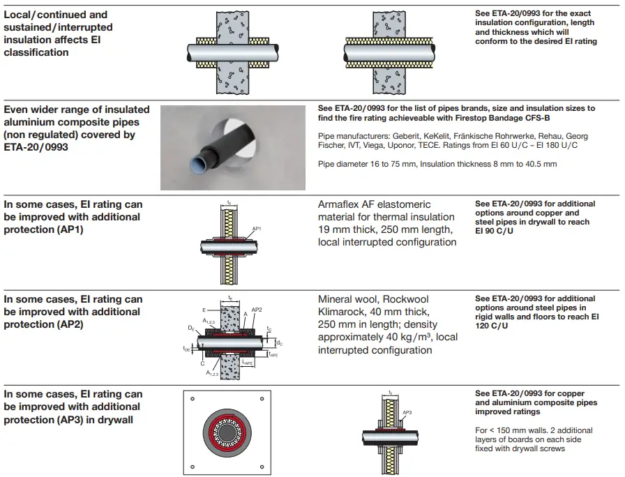 HILTI-CFS-B-Firestop-Bandage-fig7