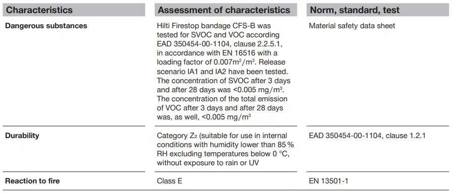 HILTI-CFS-B-Firestop-Bandage-fig9