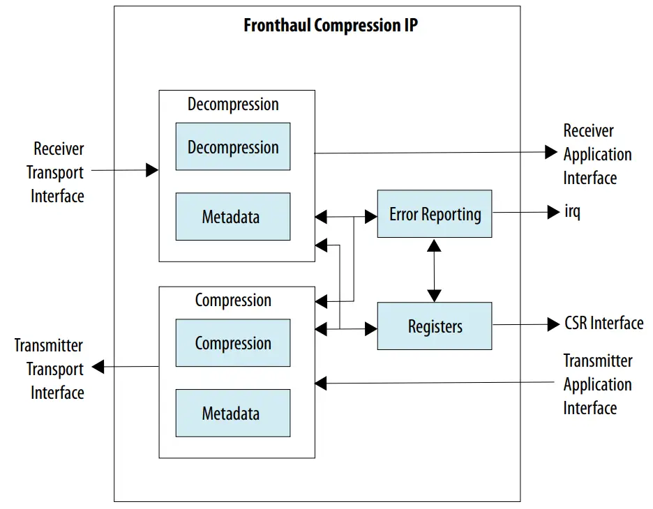 intel Fronthaul Compression FPGA IP fig 4
