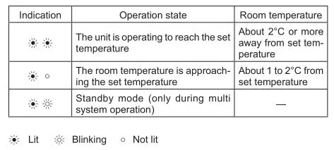 Mitsubishi Spilt-Type Air Conditioners - Operation indicator lamp