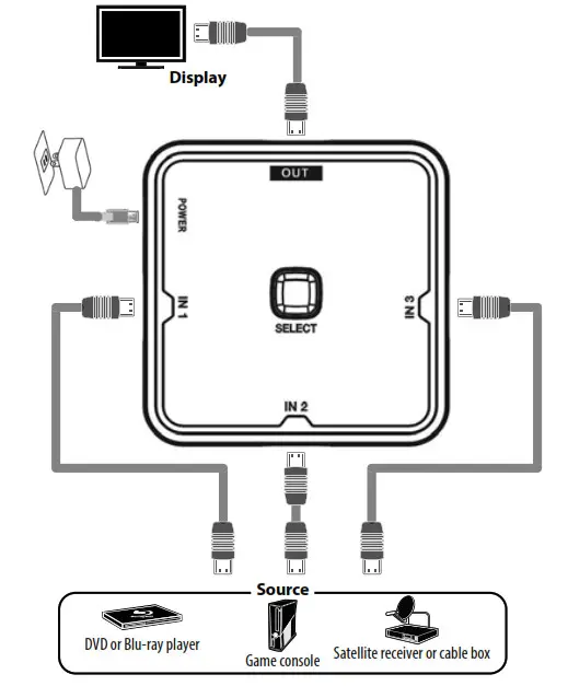 DYNEX DX-HZ325 3-Port HDMI Switch - Connecting your HDMI Switch
