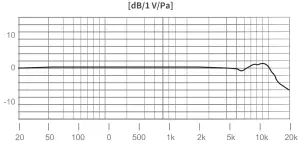 Godox LMS-60G Omnidirectional Lavalier Microphone Standard --MicResponse Graph