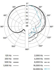SENNHEISER MKH 8040 Compact Cardioid Condenser Microphone - Polar pattern2