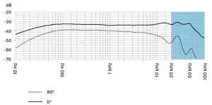 SENNHEISER MKH 8040 Compact Cardioid Condenser Microphone - Polar pattern3