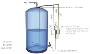 Controller and Sensor Placement