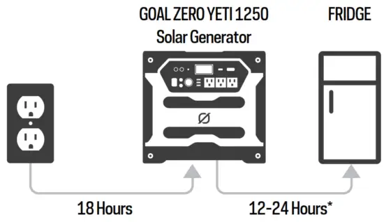 GOAL ZERO Yeti 1250 Solar Generator Kit - GOAL ZERO YETI 1250