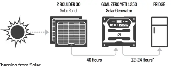 GOAL ZERO Yeti 1250 Solar Generator Kit - battery