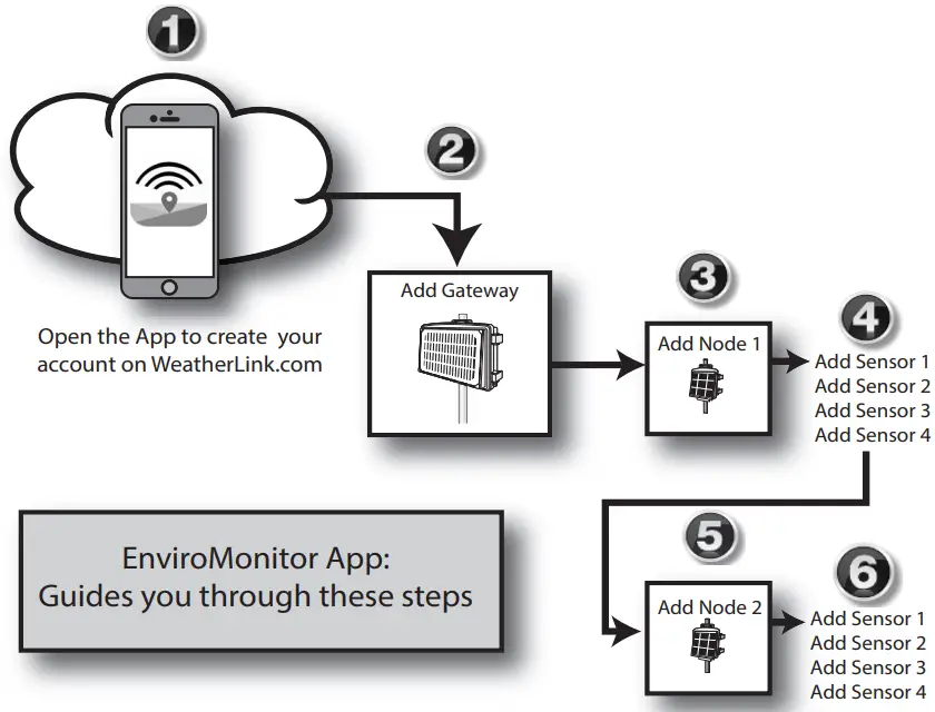 Install the EnviroMonitor App