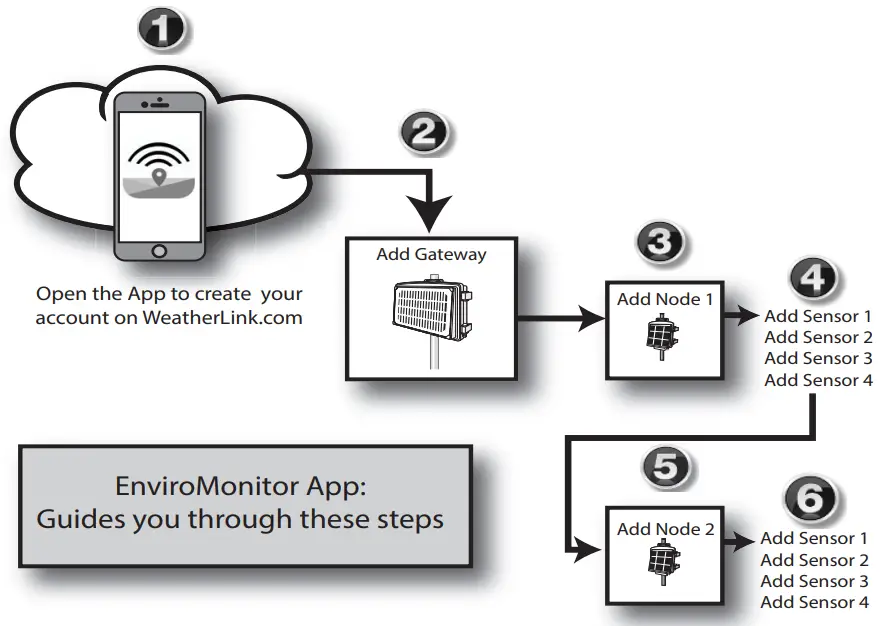 Power-up and Connect the Node