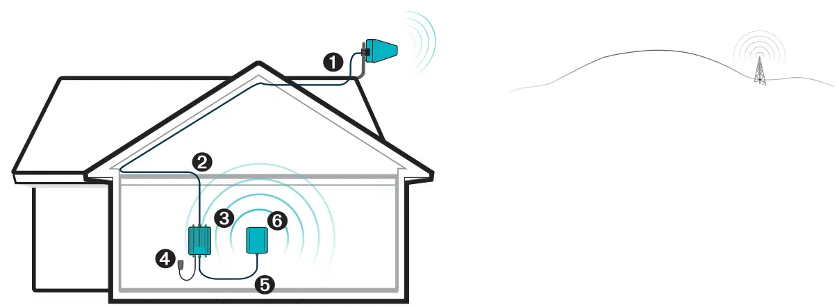 SureCall-Fusion-Professional-2-0-Cellular-Signal-Booster-Kit-fig-1