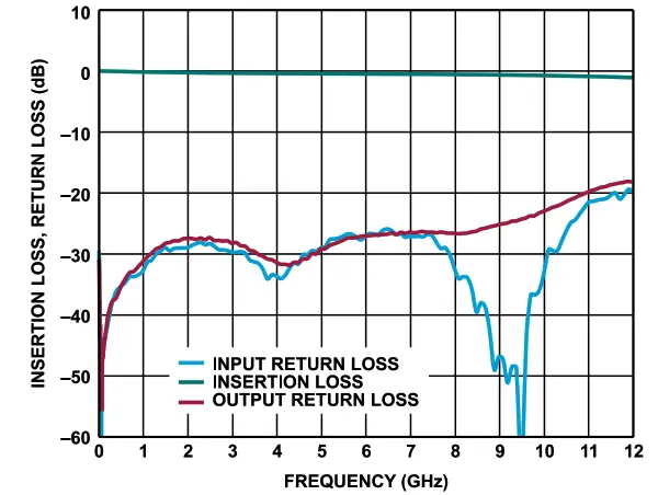 ANALOG DEVICES EVAL-ADL8121 Low Noise Amplifier Evaluation - Fig2