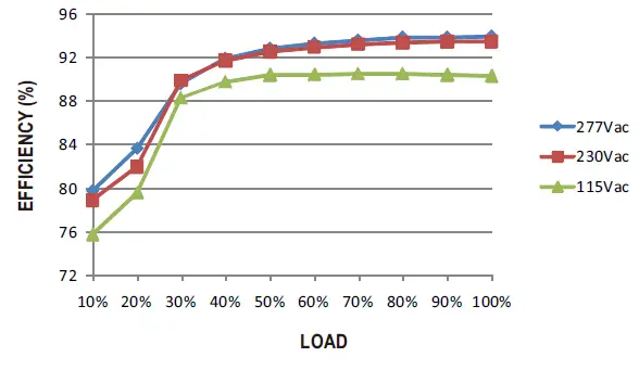 MEAN WELL HLG-240H Series 240W Constant Voltage and Constant Current LED Driver-13