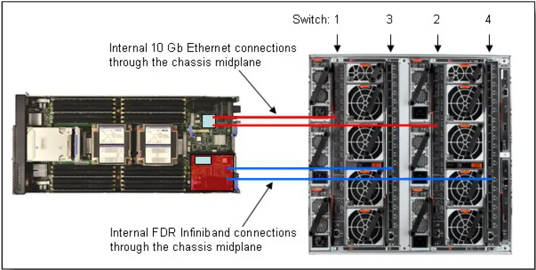 Lenovo-90Y3450-Flex-System-IB6131-InfiniBand-Switch-fig-6
