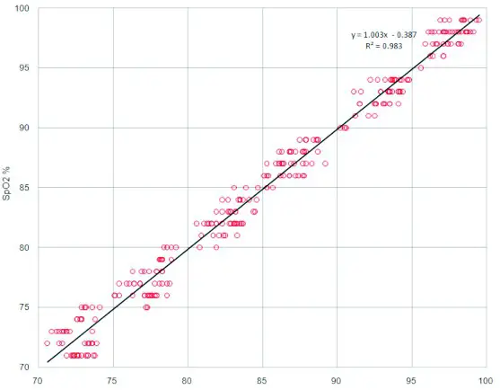 JOYTECH XM 103 Fingertip Pulse Oximeter - Probe Accuracy of Oximeter 2