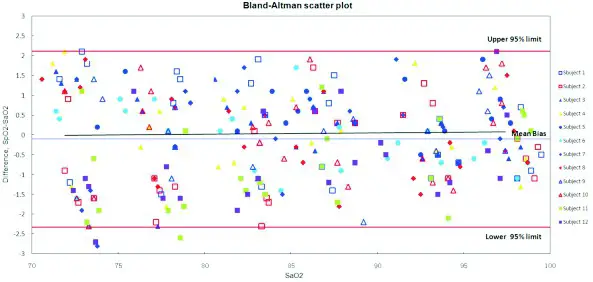 JOYTECH XM 103 Fingertip Pulse Oximeter - Probe Accuracy of Oximeter