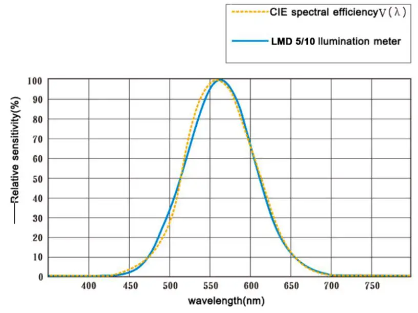 PCE LMD 5 10 Lux Meter - fih