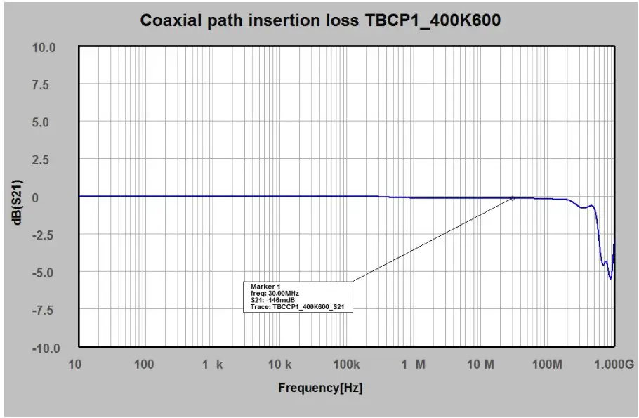 Coaxial Path