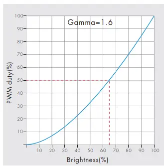 RoHS V1-F Fade-In Fade-Out PushplusRF LED Dimmer-fig8
