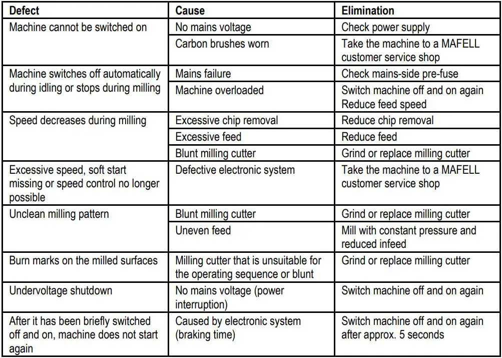 mafell LO65EC Wood Carving Hand Router Instruction Manual - Troubleshooting